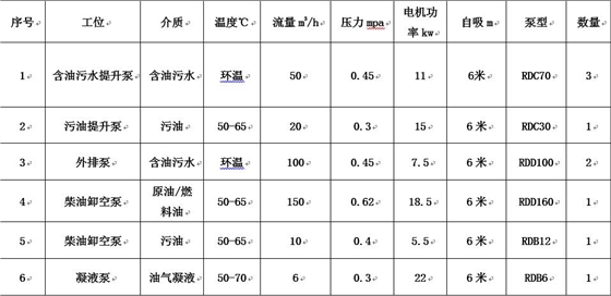 青島港原油儲罐項(xiàng)目應(yīng)用羅德轉(zhuǎn)子泵工況說明表