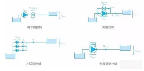 泵控制流量的方式有哪些？